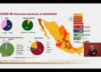 Suman 316 casos de coronavirus en México