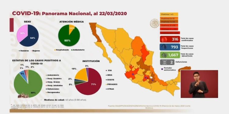 Suman 316 casos de coronavirus en México